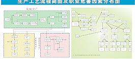 生產工藝流程 展板