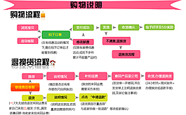 淘宝店铺详情页模购物说明和购物流程