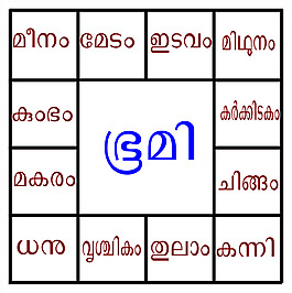 十二生肖在喀拉拉邦，印度