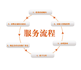 淘寶店詳情頁服務流程