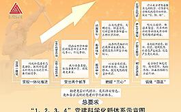 黨建科學化新體系示意圖片