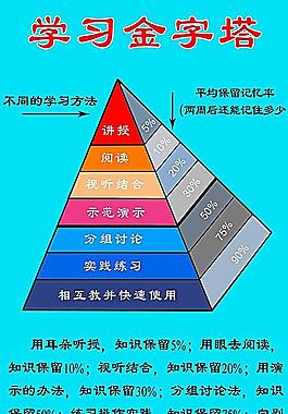 學(xué)習(xí)金字塔圖片