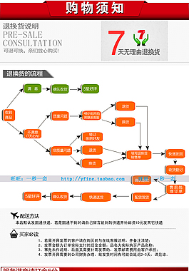 淘寶購物須知 退換貨流程與說明