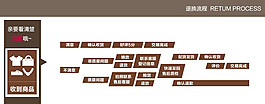 女鞋退貨程序海報(bào)圖