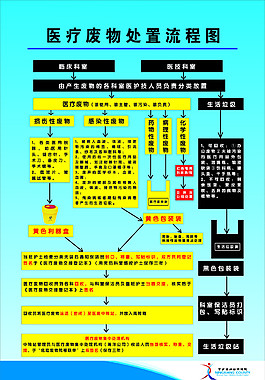 醫療廢物處置流程圖