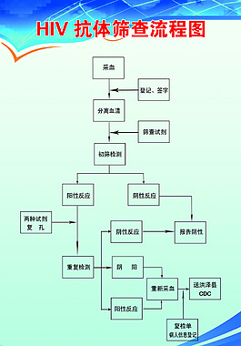 HIV抗體篩查流程圖圖片