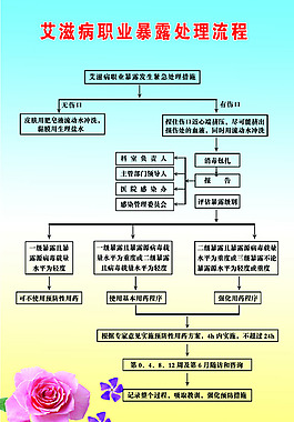 HIV艾滋病職業暴露處理流程圖