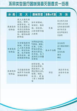 不同類(lèi)型醫(yī)療器械消毒滅菌要求一覽