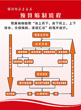 預算編制流程
