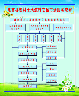 隴西縣農村土地流轉交易市場服務流程