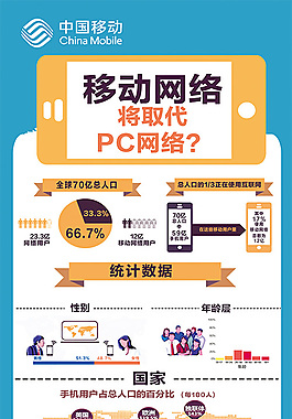 移動網絡將取代PC網絡
