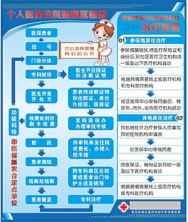 個人醫保報銷流程圖未轉曲