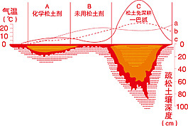 土壤深度圖