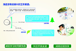 漸進(jìn)多焦點(diǎn)鏡片的工作原理