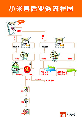 小米售后業(yè)務流程圖