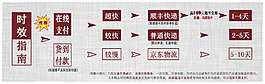 詳情關聯(lián)時效圖