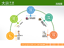 大宗干货网流程图