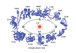 地球軌道與黃道12個(gè)星座