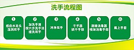 餐飲行業(yè)洗手流程圖