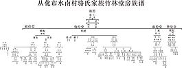 駱氏家族族譜