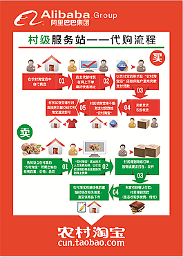 農村淘寶代購流程