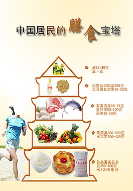 膳食宝塔图
