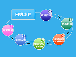 淘寶網(wǎng)購流程