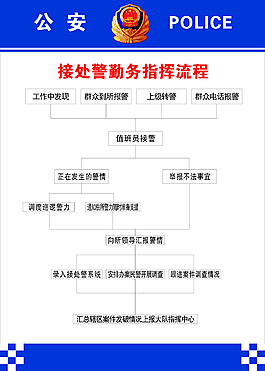 接警流程圖