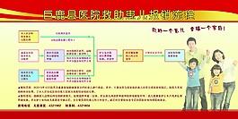 救助患兒報銷流程展板