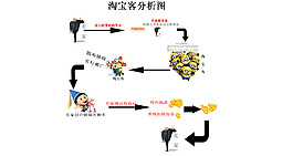 淘宝客知识分析图