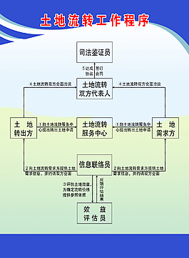 土地流轉工作程序