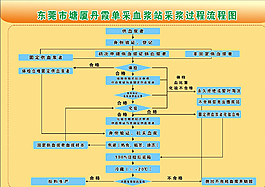 采血漿流程圖 獻(xiàn)血光榮圖片