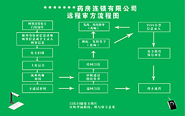 藥房遠程審方流程圖