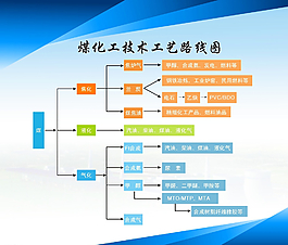 煤化工技術(shù)工藝路線圖圖片