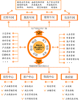 行業流程