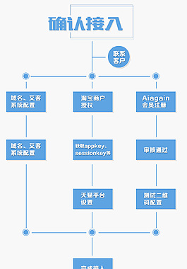 藍色風格豎式流程圖
