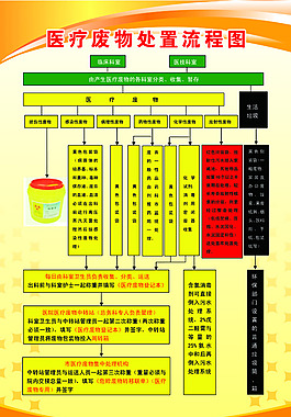 醫療廢物處置流程圖
