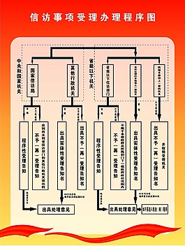 信访流程图图片信访宣传牌信访制度来访须知 服务承诺 综治信访须知