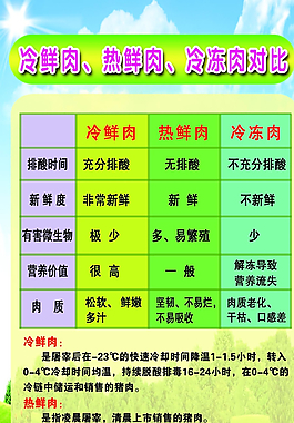 冷鲜肉对比图片