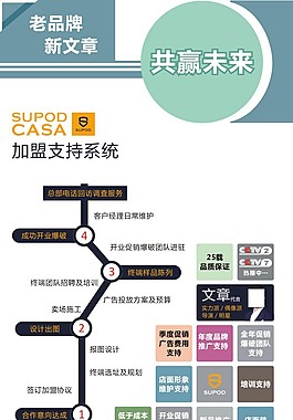 加盟流程
