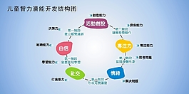 兒童智力潛能開發結構圖