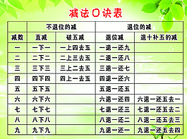 算盤減法口訣表圖片
