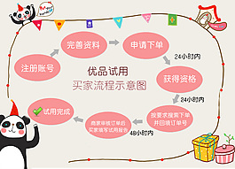 淘寶下單流程
