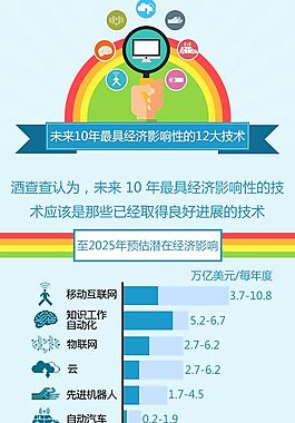 未來10年最具經濟影響性的12大技術