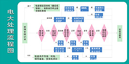 電大處理流程圖