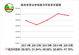桂林市穿山中学视力不良率示意图