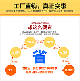 廠價直銷 從工廠到消費者
