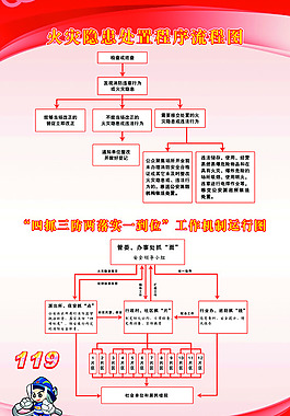 火災隱患處置程序流程圖展板