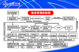 物資管理流程圖圖片