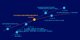 時間軸紀實